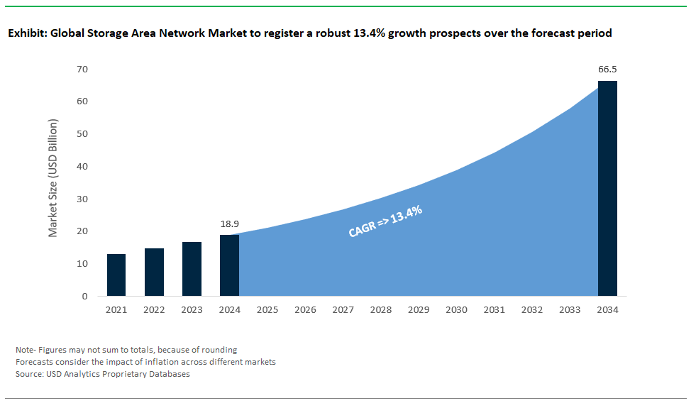 Storage Area Network Market Size 2025-2034.png